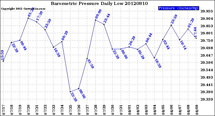 Milwaukee Weather Barometric Pressure<br>Daily Low