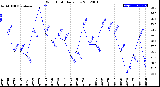 Milwaukee Weather Wind Chill<br>Daily Low