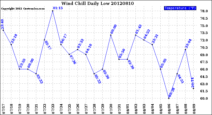 Milwaukee Weather Wind Chill<br>Daily Low