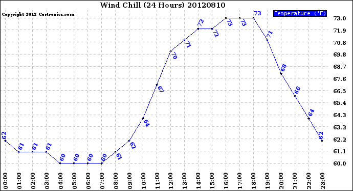 Milwaukee Weather Wind Chill<br>(24 Hours)