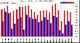 Milwaukee Weather Dew Point<br>Daily High/Low