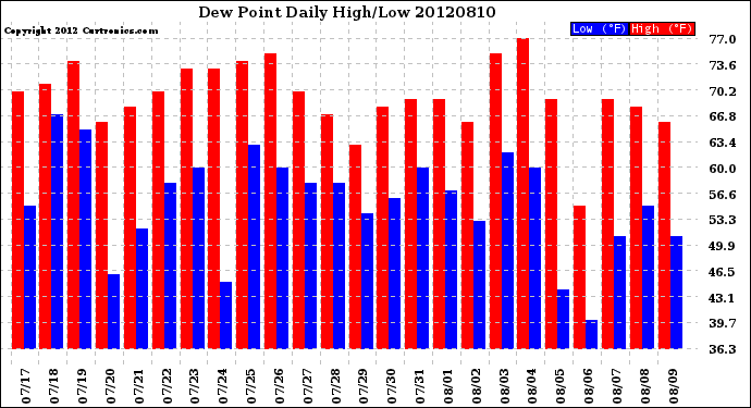 Milwaukee Weather Dew Point<br>Daily High/Low