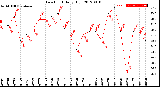 Milwaukee Weather Dew Point<br>Daily High