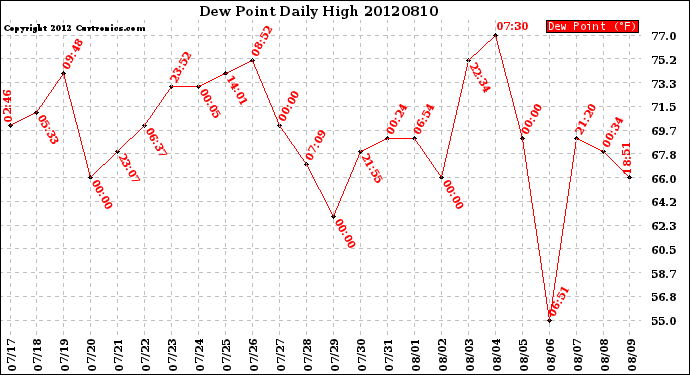 Milwaukee Weather Dew Point<br>Daily High