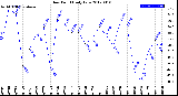 Milwaukee Weather Dew Point<br>Daily Low