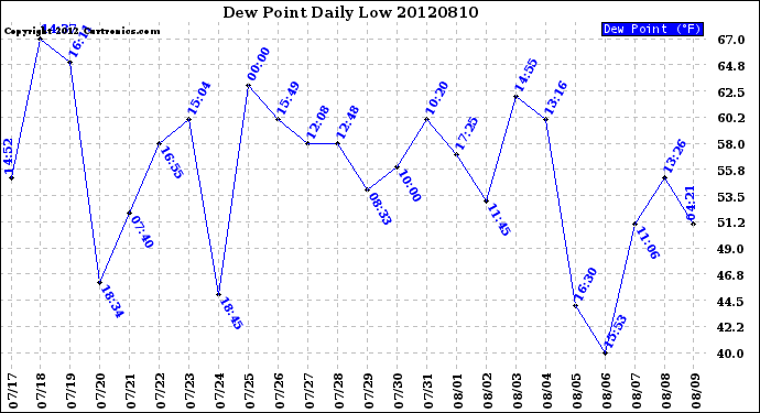 Milwaukee Weather Dew Point<br>Daily Low