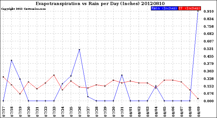 Milwaukee Weather Evapotranspiration<br>vs Rain per Day<br>(Inches)