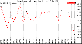 Milwaukee Weather Evapotranspiration<br>per Day (Inches)