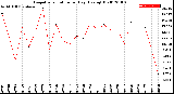 Milwaukee Weather Evapotranspiration<br>per Day (Ozs sq/ft)