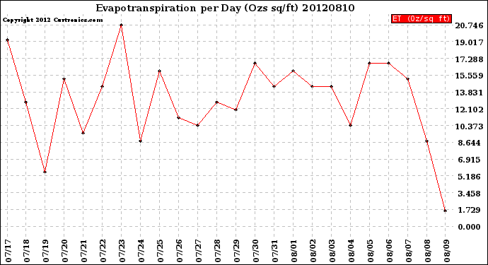 Milwaukee Weather Evapotranspiration<br>per Day (Ozs sq/ft)