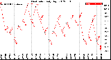 Milwaukee Weather Heat Index<br>Daily High