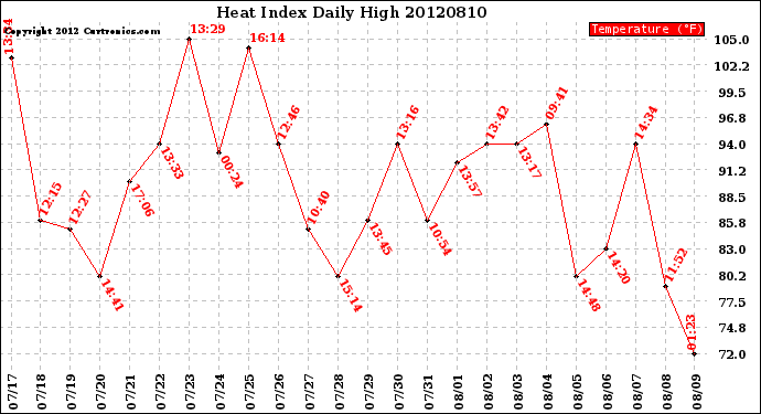 Milwaukee Weather Heat Index<br>Daily High