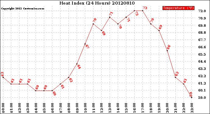 Milwaukee Weather Heat Index<br>(24 Hours)