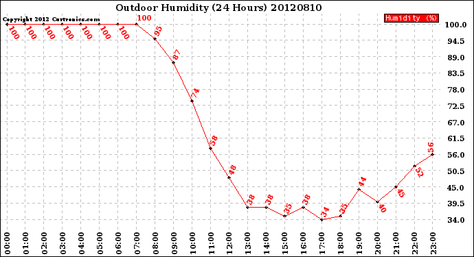 Milwaukee Weather Outdoor Humidity<br>(24 Hours)