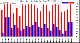 Milwaukee Weather Outdoor Humidity<br>Daily High/Low