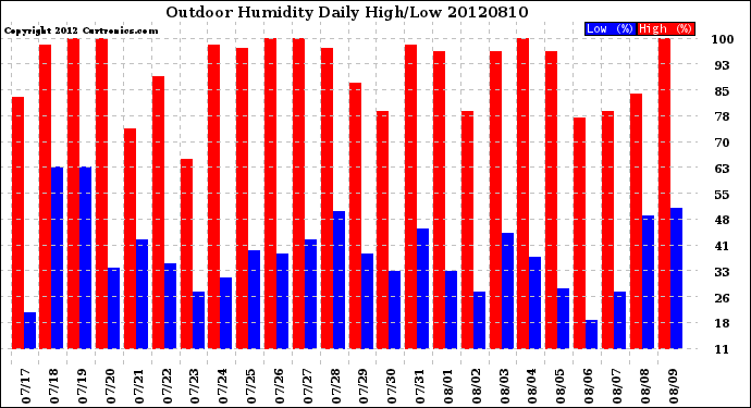 Milwaukee Weather Outdoor Humidity<br>Daily High/Low