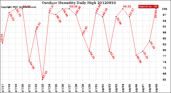 Milwaukee Weather Outdoor Humidity<br>Daily High