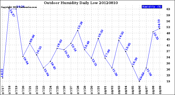 Milwaukee Weather Outdoor Humidity<br>Daily Low