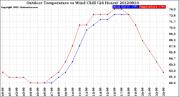 Milwaukee Weather Outdoor Temperature<br>vs Wind Chill<br>(24 Hours)