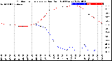 Milwaukee Weather Outdoor Temperature<br>vs Dew Point<br>(24 Hours)