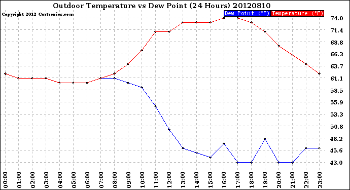 Milwaukee Weather Outdoor Temperature<br>vs Dew Point<br>(24 Hours)