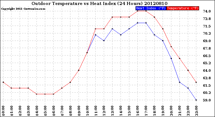 Milwaukee Weather Outdoor Temperature<br>vs Heat Index<br>(24 Hours)