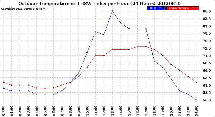 Milwaukee Weather Outdoor Temperature<br>vs THSW Index<br>per Hour<br>(24 Hours)