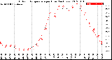 Milwaukee Weather Outdoor Temperature<br>per Hour<br>(24 Hours)