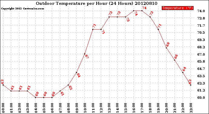 Milwaukee Weather Outdoor Temperature<br>per Hour<br>(24 Hours)