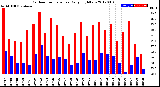 Milwaukee Weather Outdoor Temperature<br>Daily High/Low