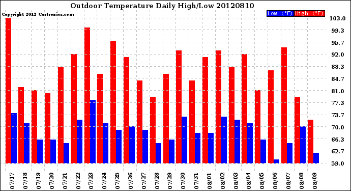 Milwaukee Weather Outdoor Temperature<br>Daily High/Low