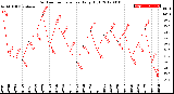 Milwaukee Weather Outdoor Temperature<br>Daily High