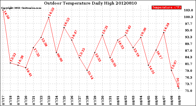 Milwaukee Weather Outdoor Temperature<br>Daily High