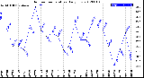 Milwaukee Weather Outdoor Temperature<br>Daily Low