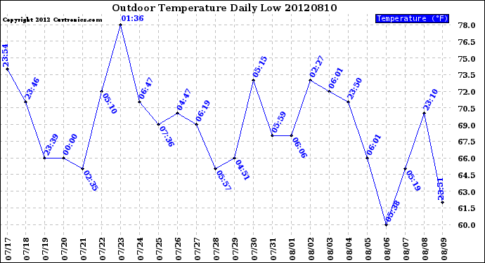 Milwaukee Weather Outdoor Temperature<br>Daily Low