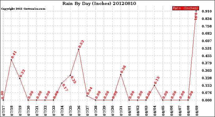 Milwaukee Weather Rain<br>By Day<br>(Inches)