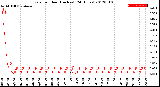 Milwaukee Weather Rain<br>per Hour<br>(Inches)<br>(24 Hours)