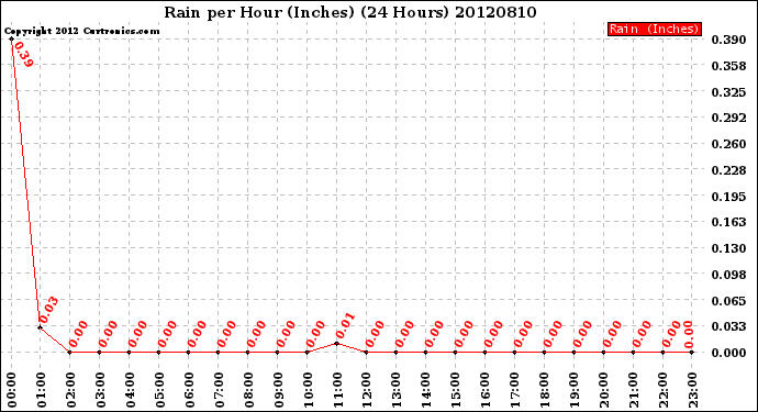 Milwaukee Weather Rain<br>per Hour<br>(Inches)<br>(24 Hours)