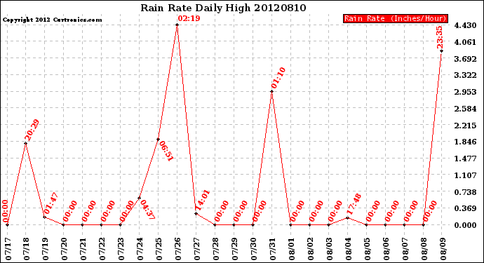 Milwaukee Weather Rain Rate<br>Daily High