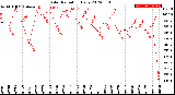 Milwaukee Weather Solar Radiation<br>Daily