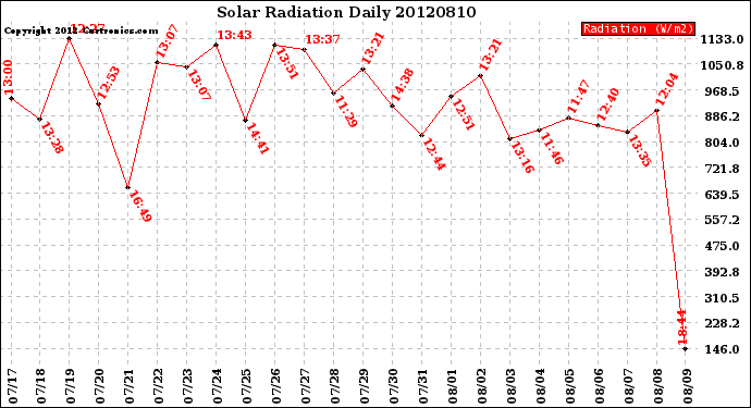 Milwaukee Weather Solar Radiation<br>Daily