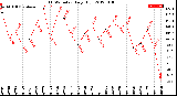 Milwaukee Weather THSW Index<br>Daily High