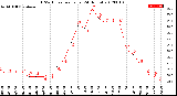 Milwaukee Weather THSW Index<br>per Hour<br>(24 Hours)