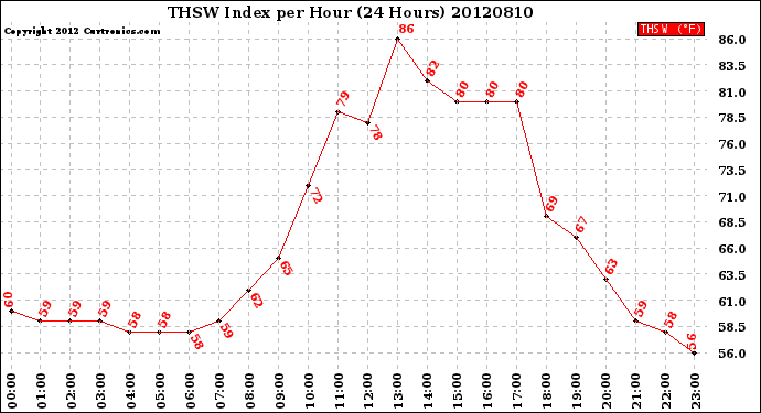 Milwaukee Weather THSW Index<br>per Hour<br>(24 Hours)