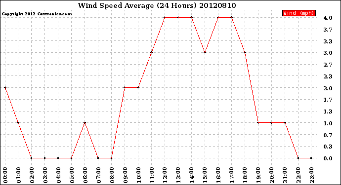 Milwaukee Weather Wind Speed<br>Average<br>(24 Hours)