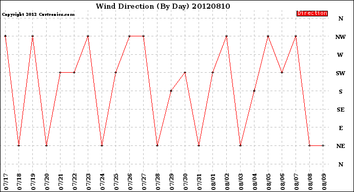 Milwaukee Weather Wind Direction<br>(By Day)