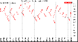 Milwaukee Weather Wind Speed<br>Daily High