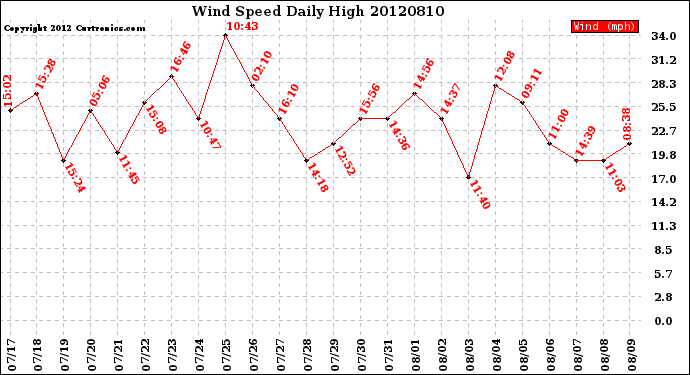 Milwaukee Weather Wind Speed<br>Daily High