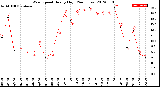 Milwaukee Weather Wind Speed<br>Hourly High<br>(24 Hours)