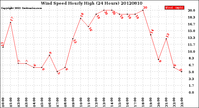 Milwaukee Weather Wind Speed<br>Hourly High<br>(24 Hours)